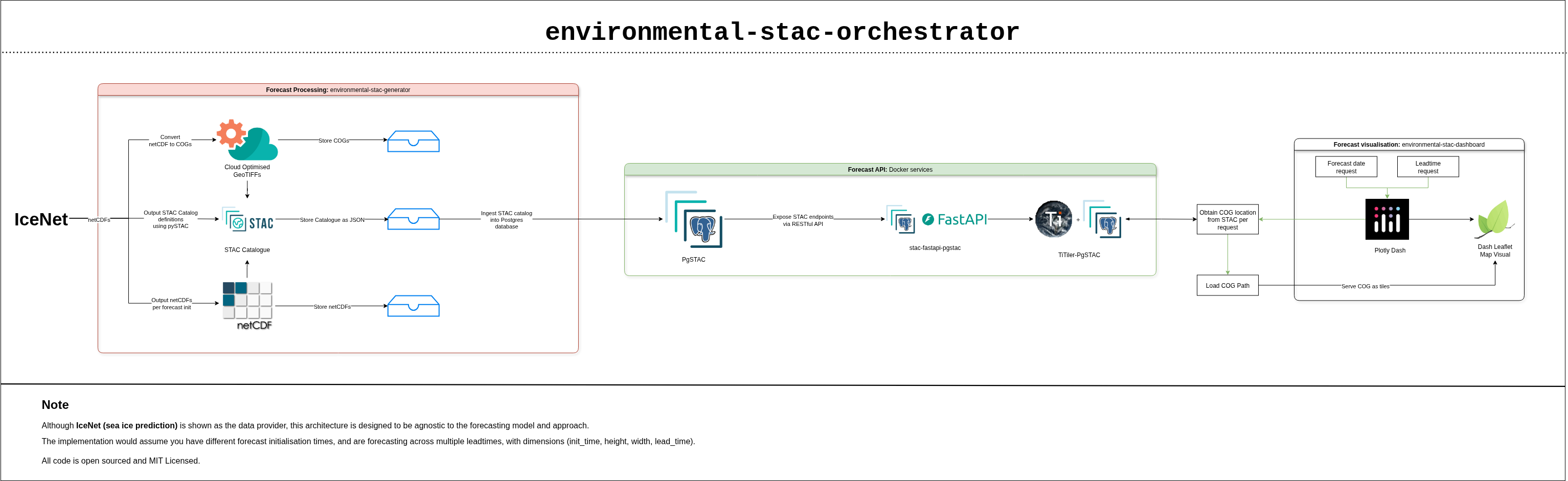 Architecture diagram